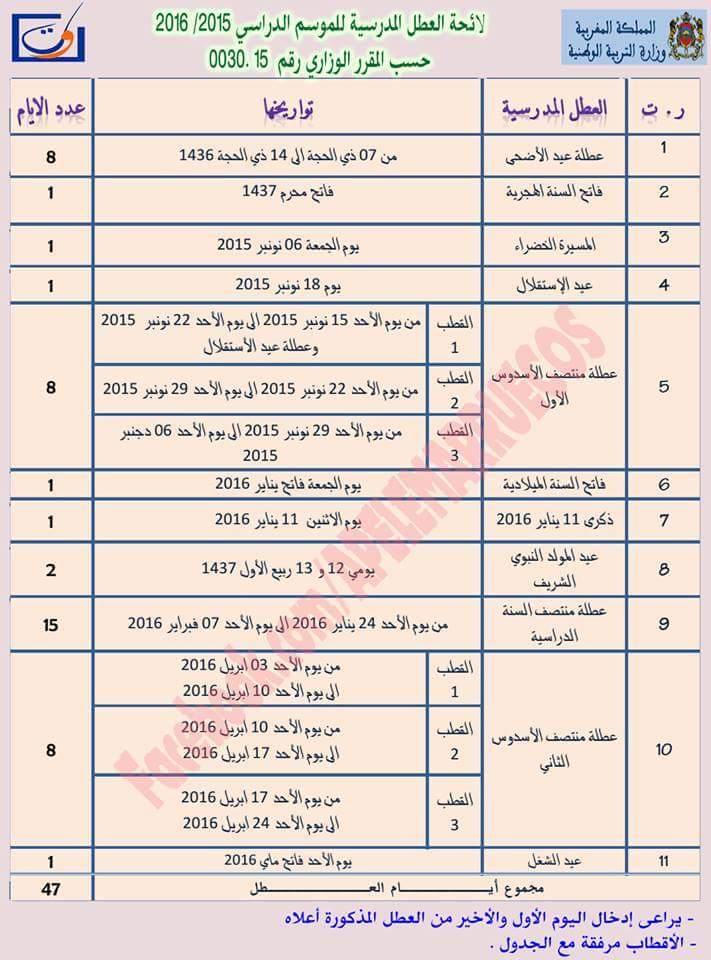 المدرسية حسب الاقطاب أو الجهات